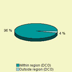 Pie chart of diffDCO