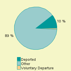 Pie chart of release_grp