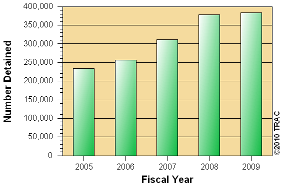 Growth in Number Detained, FY 2005 to FY 2009