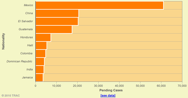 Top Ten Nationalities for Pending Cases (as of November 30, 2009)
