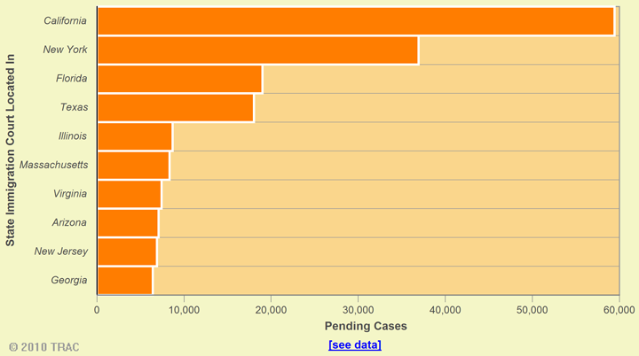 Top Ten States for Pending Cases (as of November 30, 2009)