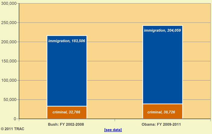 Post-9/11 Decade: U.S. Deportation Proceedings in Immigration Courts by Charge
