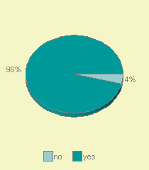 PIE3D chart of represented