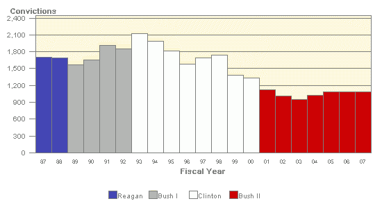 VBAR chart of shortyear