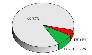 PIE3D chart of agenrevgrp
