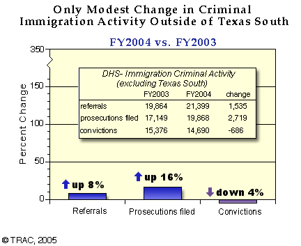 DHS Immigration: Only Modest Change in Criminal Immigration Activity Outside of Texas South