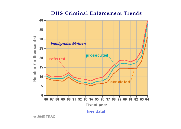 DHS Criminal Enforcement Trends