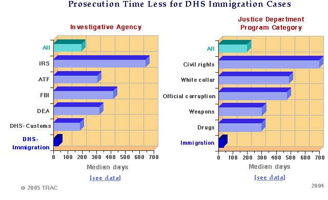 Prosecution Time Less for DHS-Immigration Cases