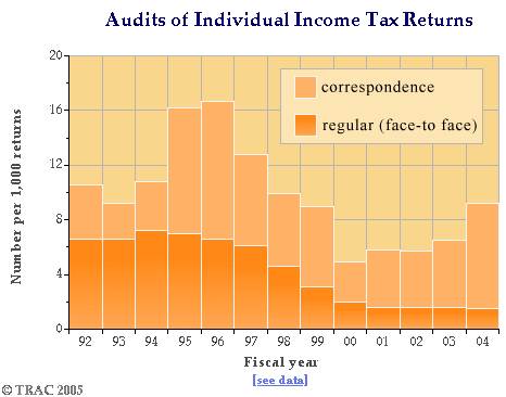 Audits of Income Tax Returns Filed by Individuals