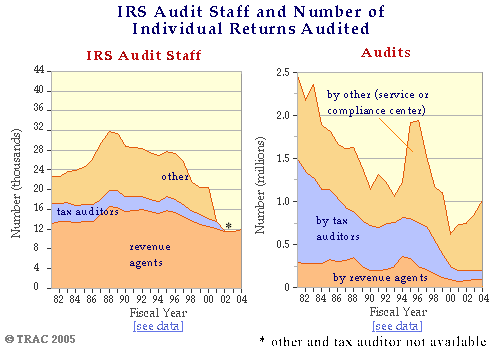 IRS Audit Staff and Number of Individual Returns Audited
