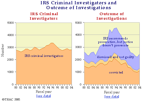 IRS Criminal Investigators and Outcome of Investigators