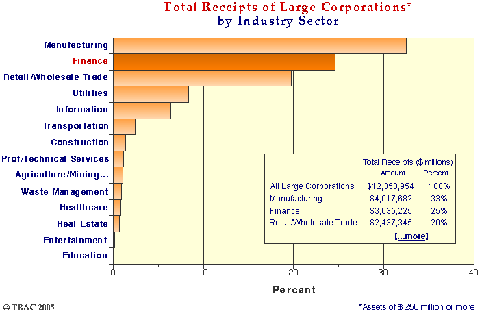 Total Receipts of Large Corporations by Industry Sector