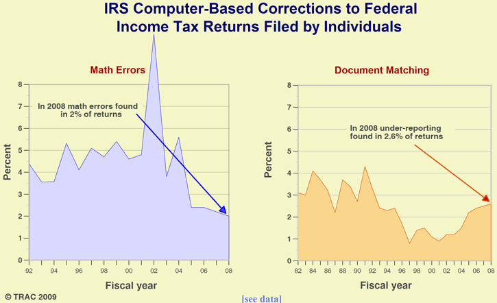 IRS Fails to Follow-Up on Most Discrepancies Identified Through Document Matching