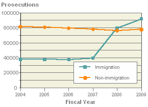 Immigration vs. Non-immigration Prosecutions