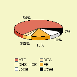 Pie chart of agengrp