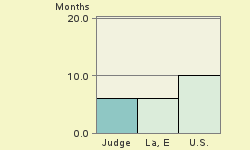 Bar chart of start