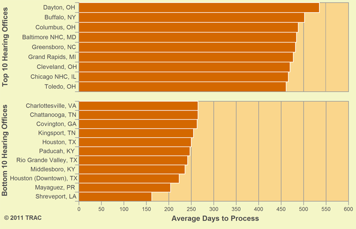 Average Days to Process Appeal for Cases Closed in March 2011