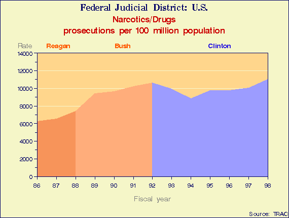 federal drug prosecutions, 1986-1998