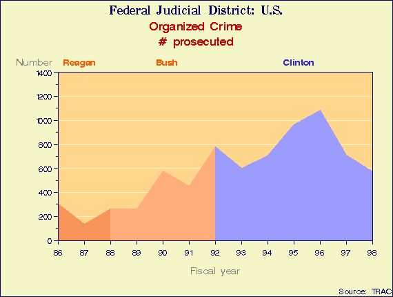 organized crime prosecutions, 1986-1998