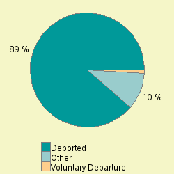 Pie chart of release_grp