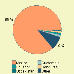 Pie chart of nat