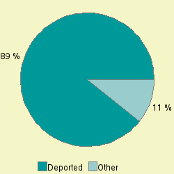 Pie chart of release_grp