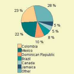 Pie chart of nat