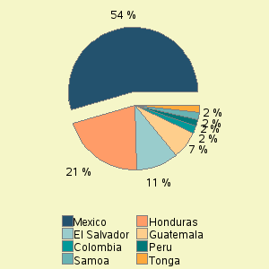 Pie chart of nat