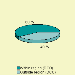 Pie chart of diffDCO