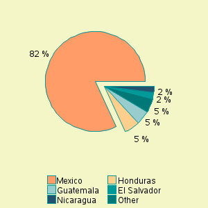 Pie chart of nat