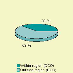 Pie chart of diffDCO