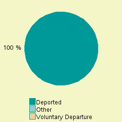 Pie chart of release_grp
