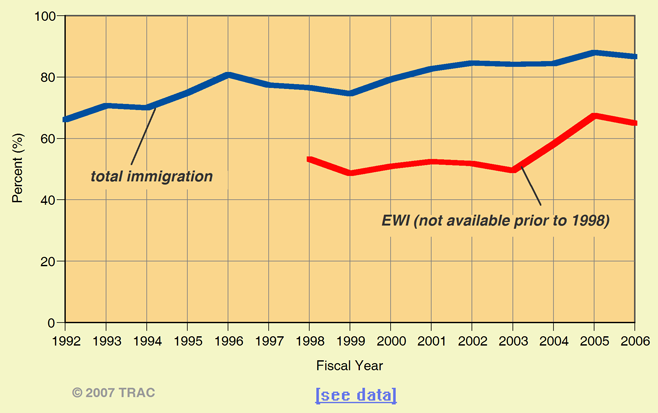 Percent Charged in Immigration Courts with only Immigration Violations
