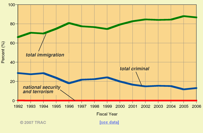 Immigration Charges FY 1992 - 2006