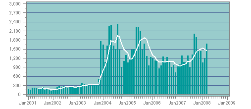 Texas South Criminal Immigration Prosecutions 2001-2008