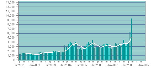 Criminal Immigration Prosecutions 2001-2008