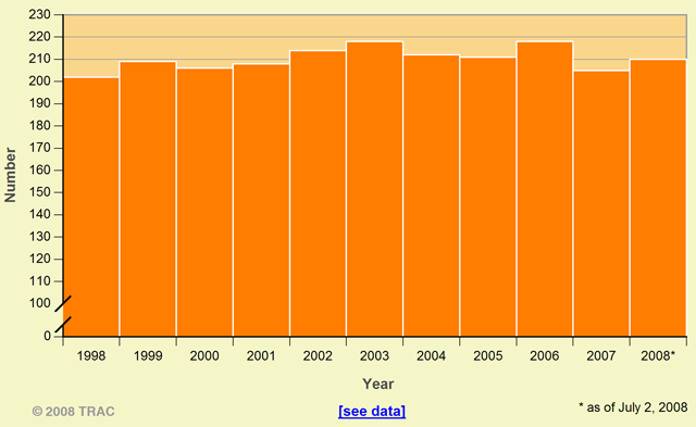Number of Immigration Judges, 1998 - 2008