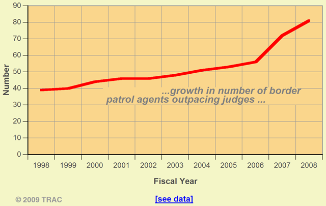 Border Patrol Agents per Immigration Judge