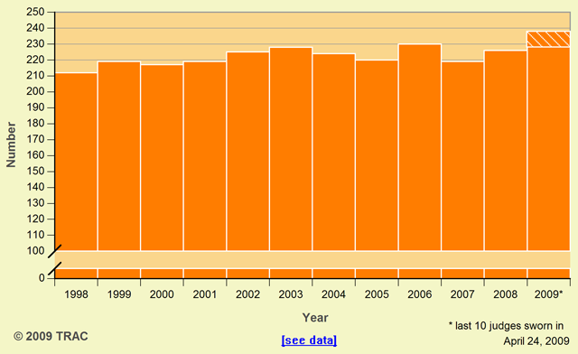 Number of Immigration Judges, 2006 - 2009