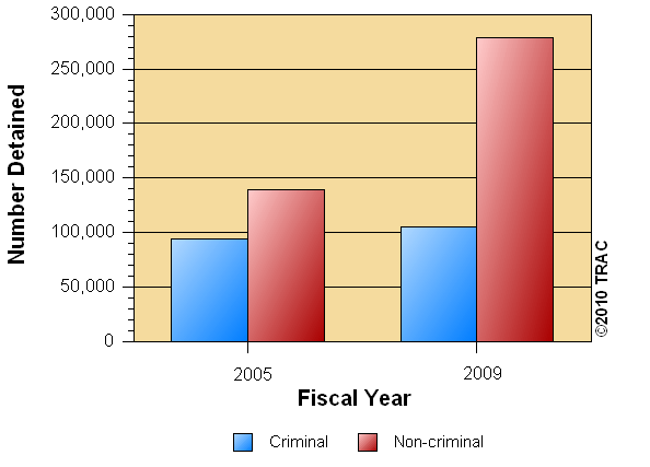 Growth in Criminal vs. Non-Criminal Detainees, FY 2005 - FY 2009