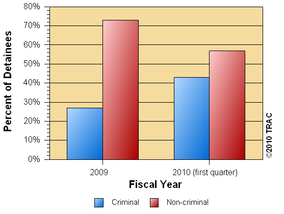 Criminal vs. Non-criminal Detainees, FY 2009 vs. FY 2010 (1st Quarter)