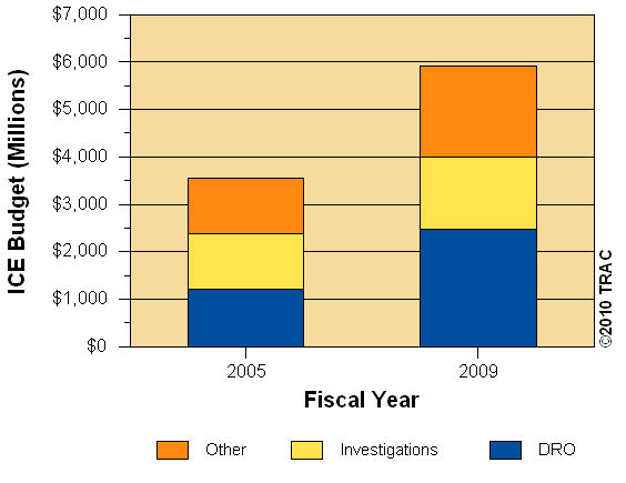 Growth in ICE Budget Expenditures between FY 2005 and FY 2009