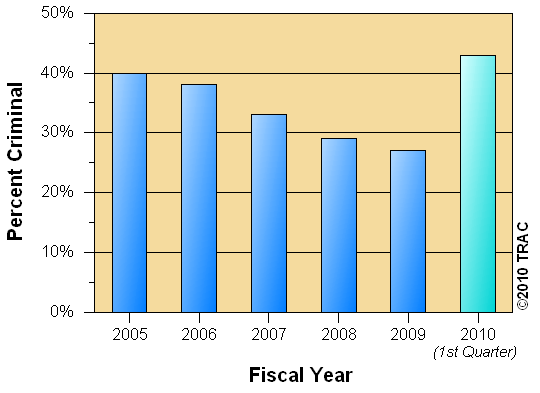 Shift in Criminal vs. Non-criminal Detainee Numbers in FY 2010 (1st Quarter)