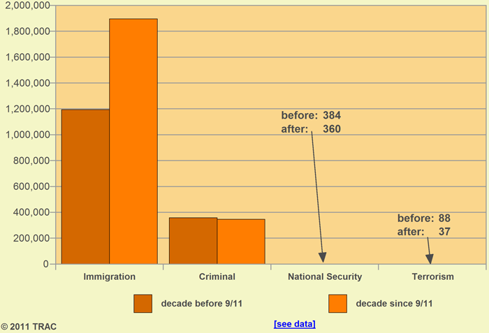 Decade Before vs. Decade After 9/11: U.S. Deportation Proceedings in Immigration Courts by Charge