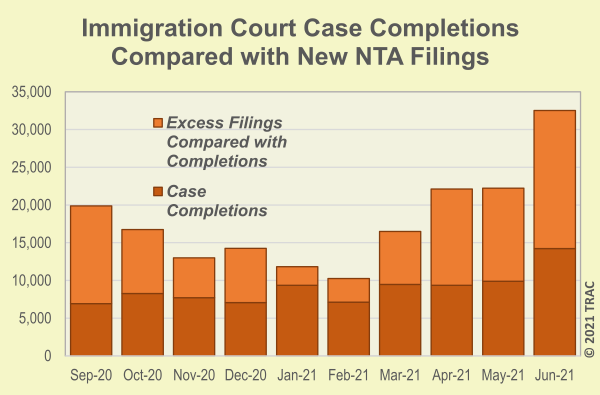Immigration Court Cases Jump in June 2021 Delays Double This Year