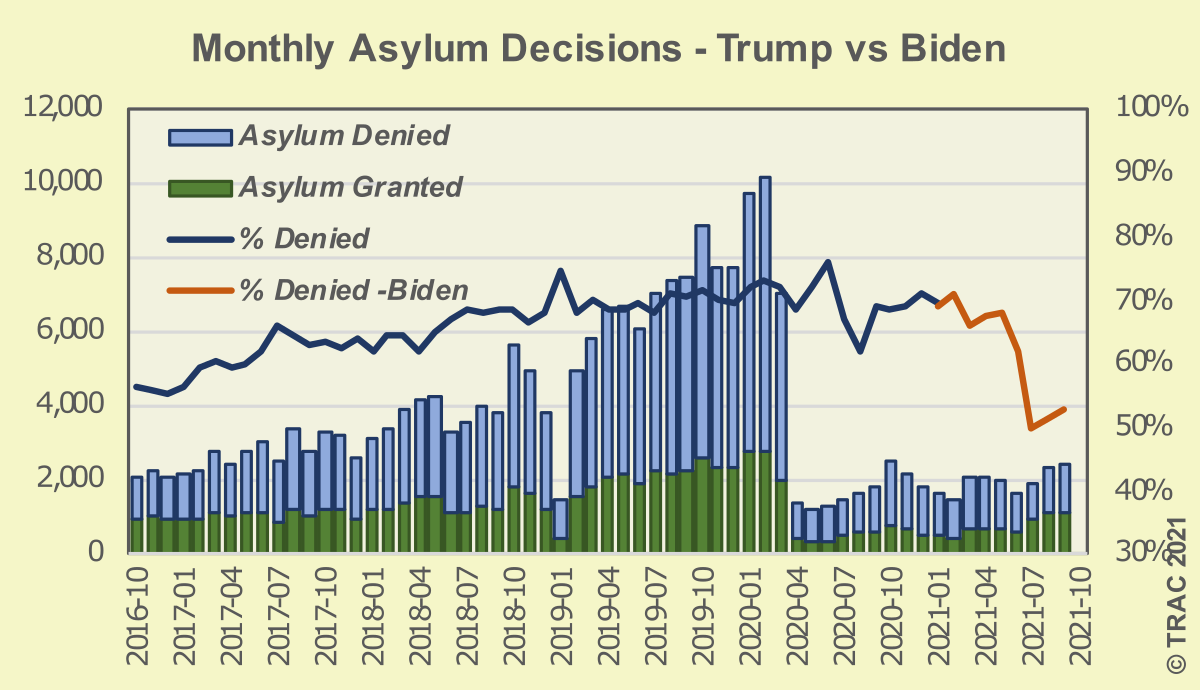 Asylum Grant Rates Climb Under Biden