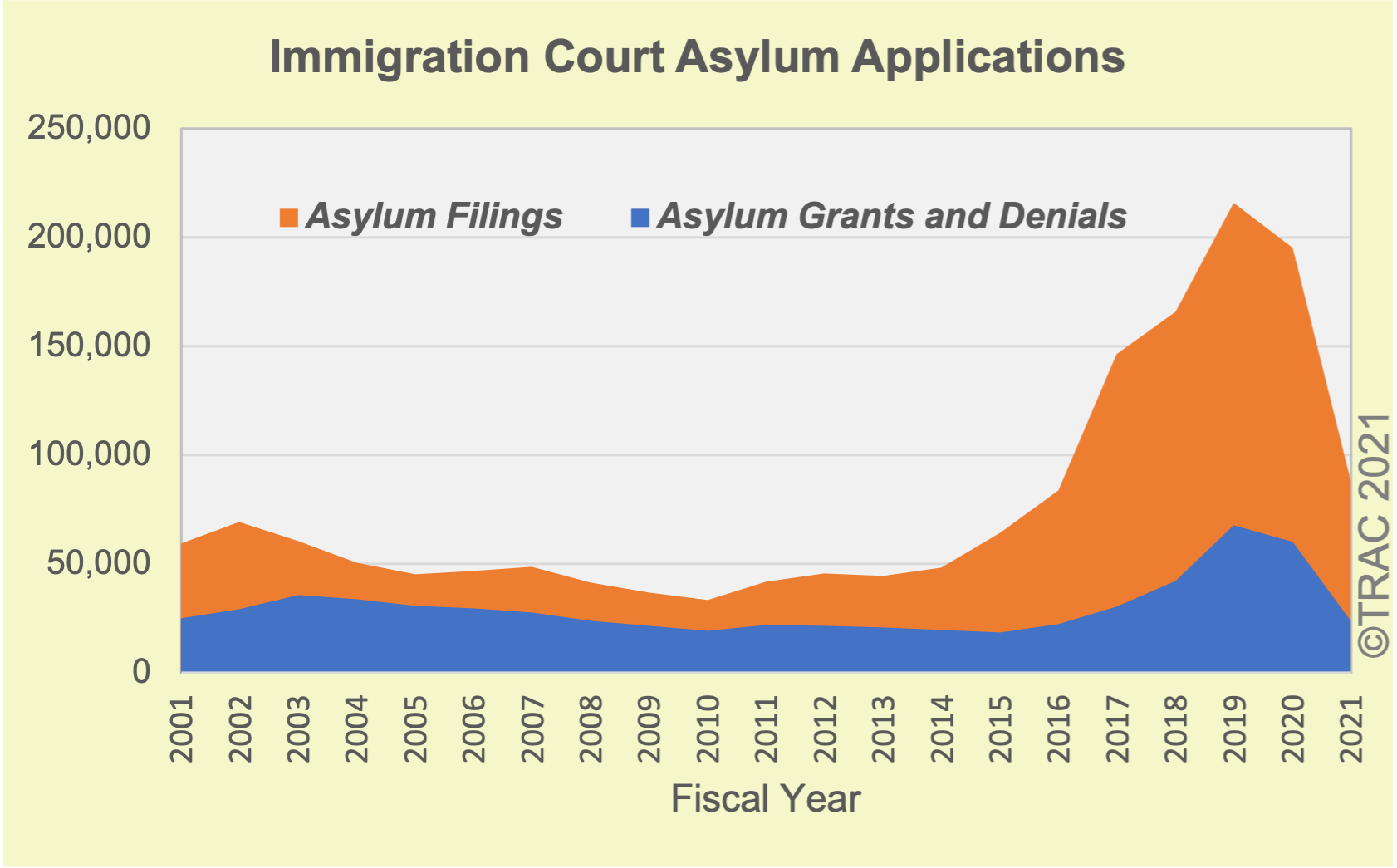 A Mounting Asylum Backlog and Growing Wait Times