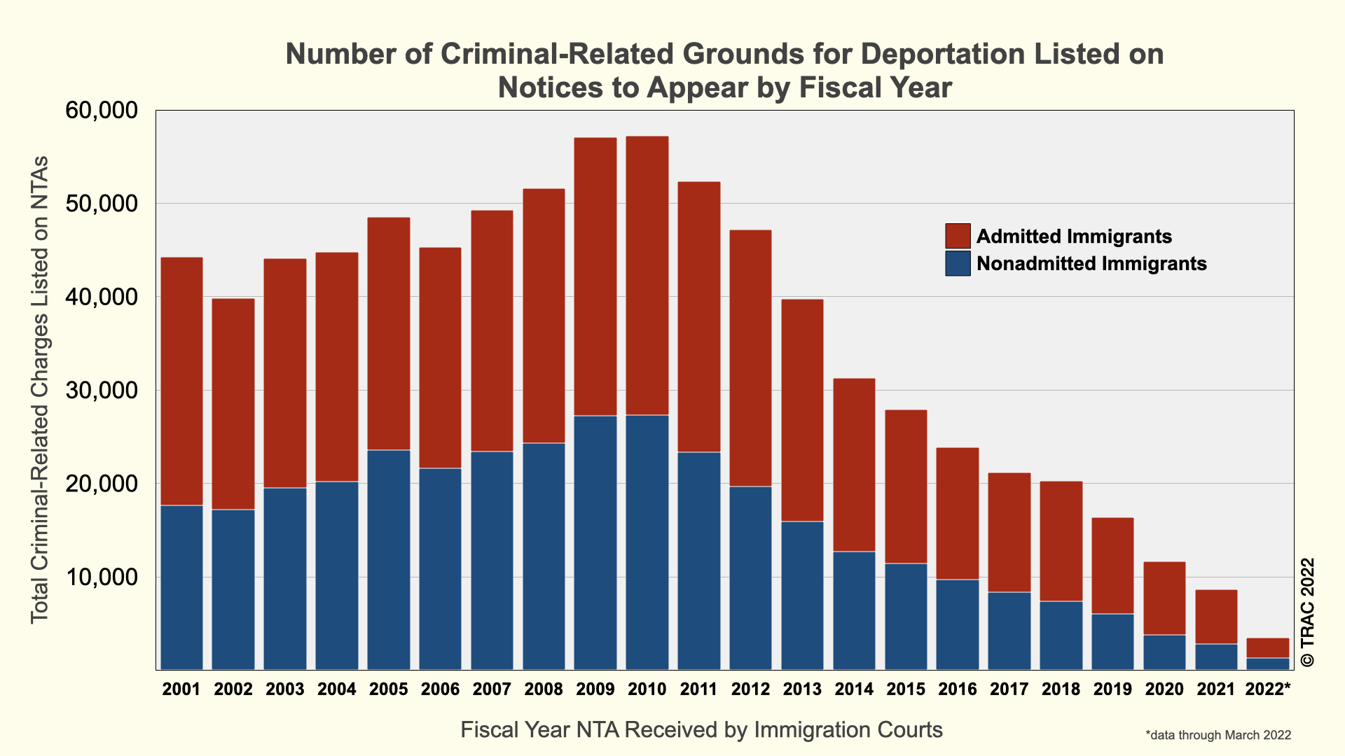 Fewer Immigrants Face Deportation Based On Criminal Related Charges In 