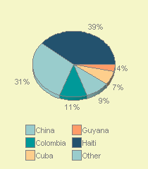 PIE3D chart of nationality