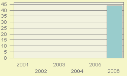 VBAR chart of fy